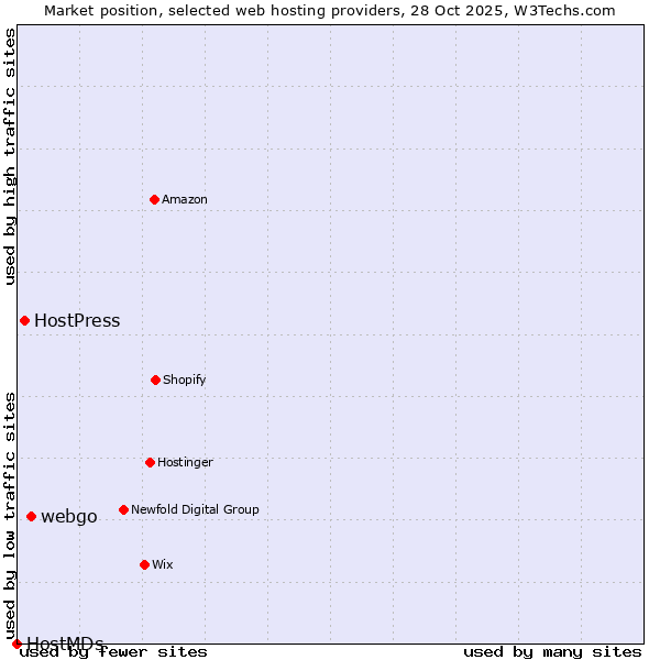 Market position of webgo vs. HostPress vs. HostMDs