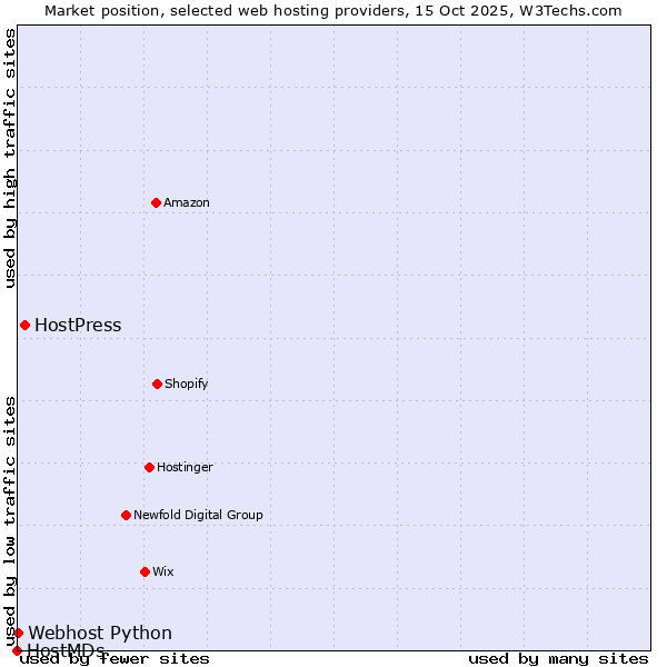 Market position of HostPress vs. Webhost Python vs. HostMDs