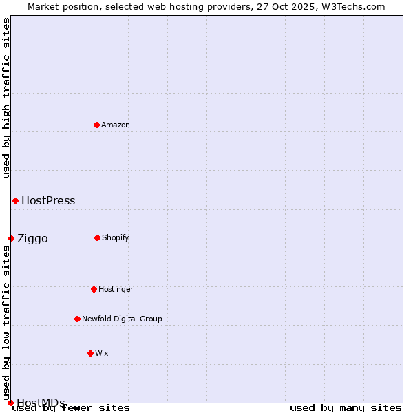 Market position of HostPress vs. Ziggo vs. HostMDs