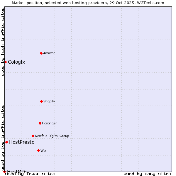 Market position of HostPresto vs. Cologix vs. HostMDs