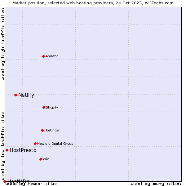 Market position of Netlify vs. HostPresto vs. HostMDs