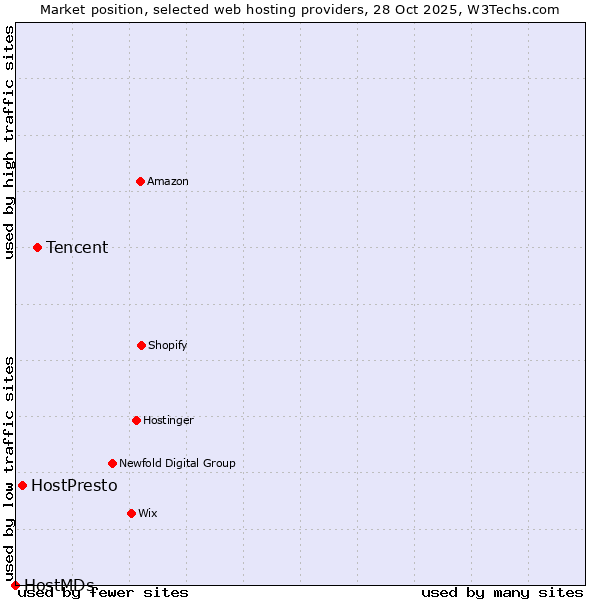 Market position of Tencent vs. HostPresto vs. HostMDs
