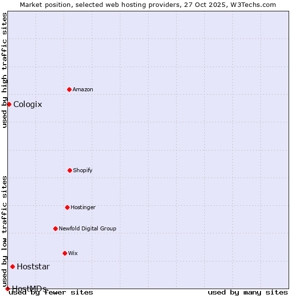 Market position of Hoststar vs. Cologix vs. HostMDs