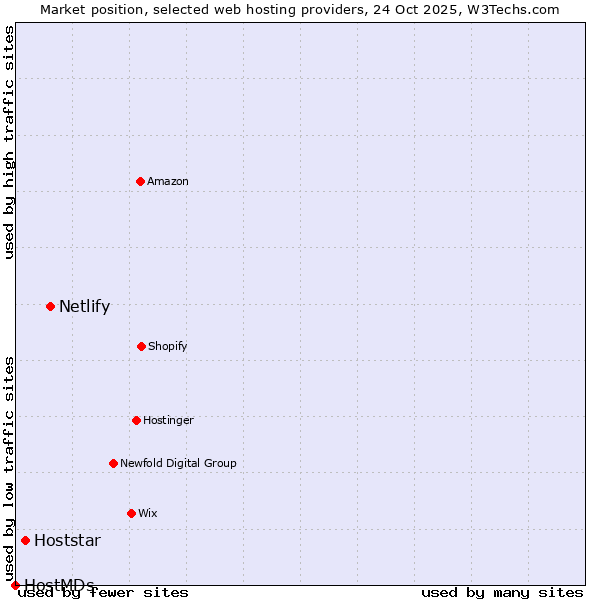 Market position of Netlify vs. Hoststar vs. HostMDs