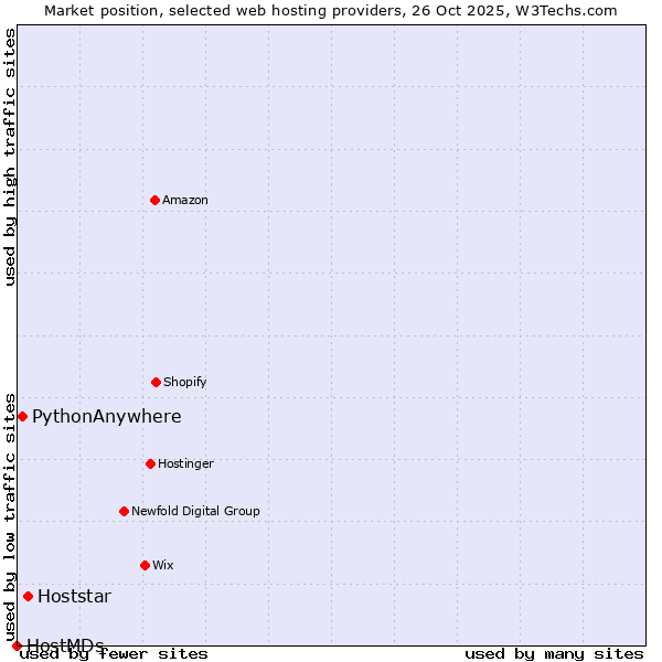 Market position of Hoststar vs. PythonAnywhere vs. HostMDs