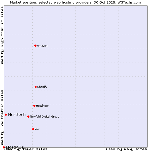 Market position of Hosttech vs. HostMDs