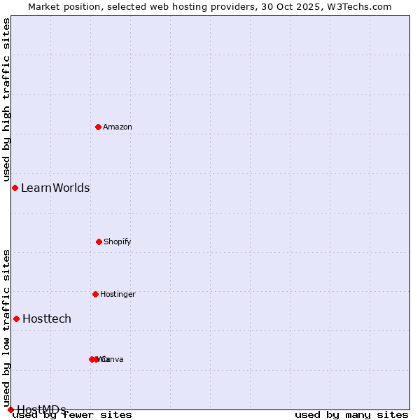 Market position of Hosttech vs. LearnWorlds vs. HostMDs