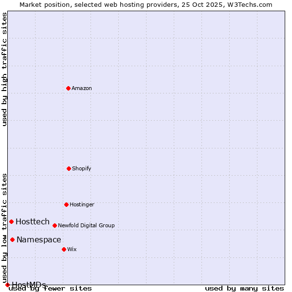 Market position of Namespace vs. Hosttech vs. HostMDs