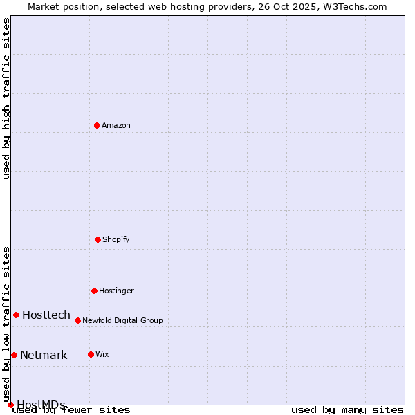 Market position of Hosttech vs. Netmark vs. HostMDs