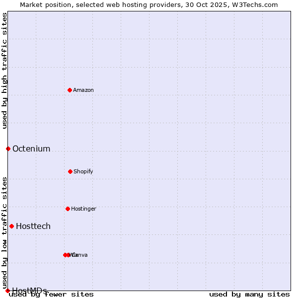 Market position of Hosttech vs. Octenium vs. HostMDs