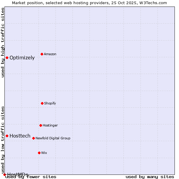 Market position of Hosttech vs. Optimizely vs. HostMDs