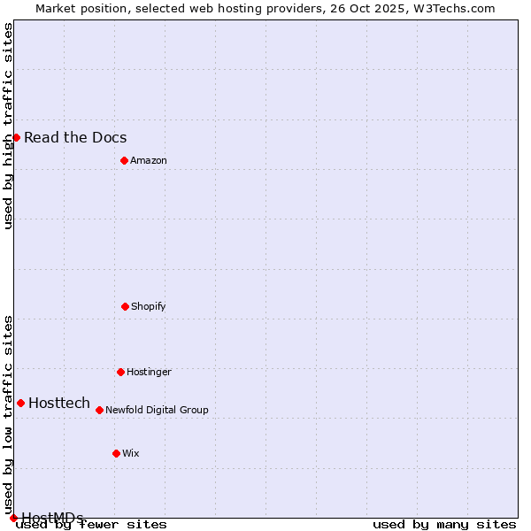 Market position of Hosttech vs. Read the Docs vs. HostMDs