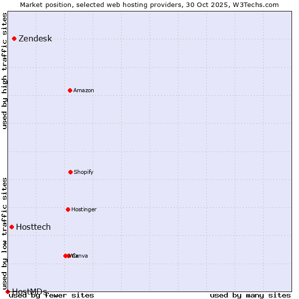 Market position of Zendesk vs. Hosttech vs. HostMDs