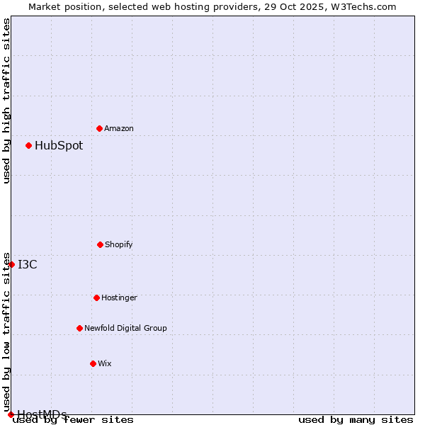 Market position of HubSpot vs. I3C vs. HostMDs