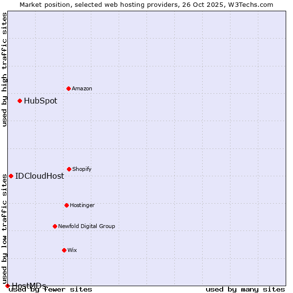Market position of HubSpot vs. IDCloudHost vs. HostMDs
