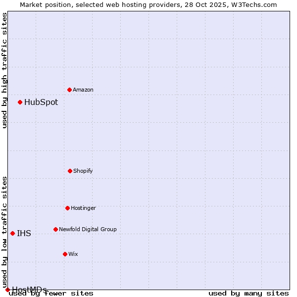 Market position of HubSpot vs. IHS vs. HostMDs