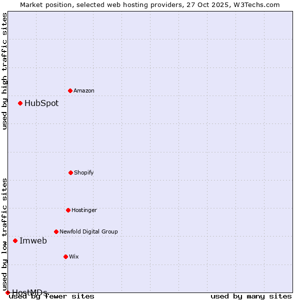 Market position of HubSpot vs. Imweb vs. HostMDs