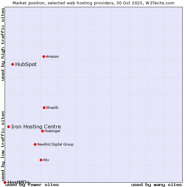 Market position of HubSpot vs. Iron Hosting Centre vs. HostMDs