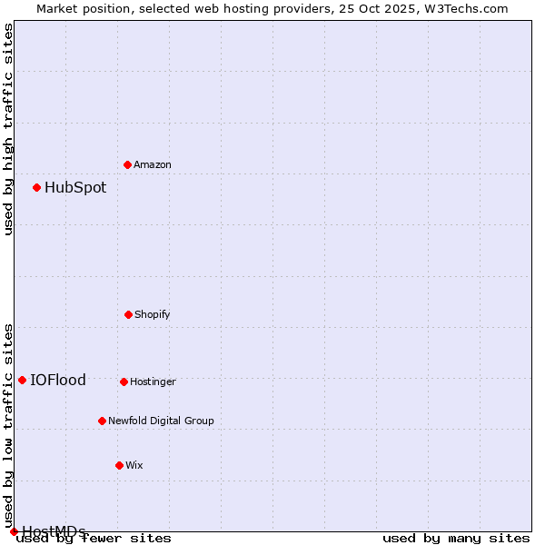 Market position of HubSpot vs. IOFlood vs. HostMDs