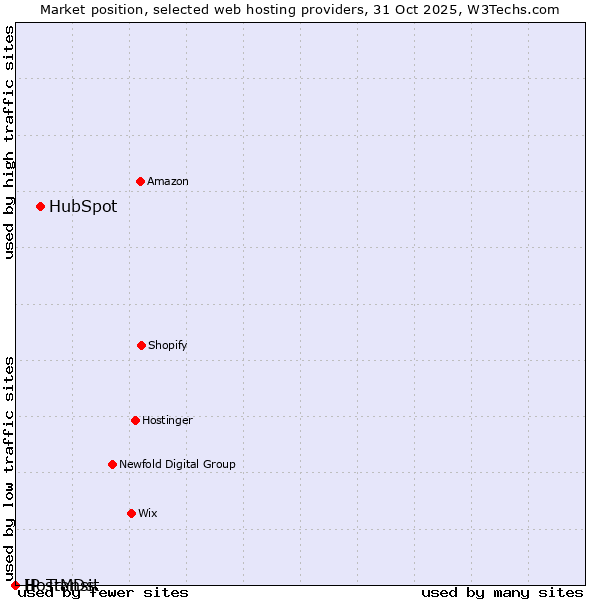 Market position of HubSpot vs. HostMDs vs. IP Transit