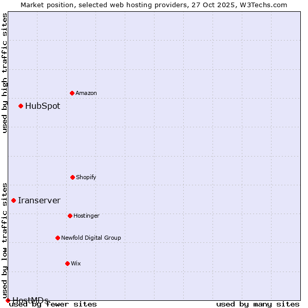 Market position of HubSpot vs. Iranserver vs. HostMDs
