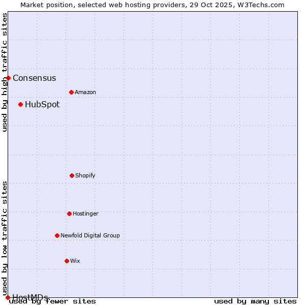 Market position of HubSpot vs. Consensus vs. HostMDs