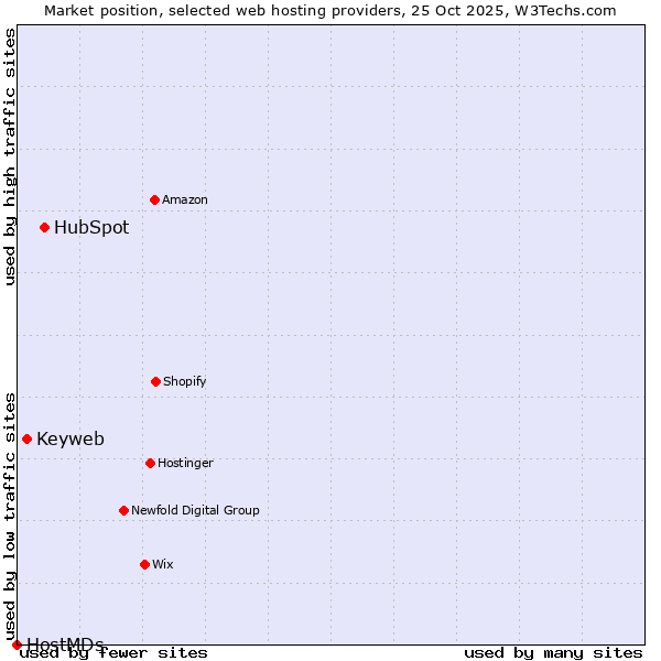 Market position of HubSpot vs. Keyweb vs. HostMDs