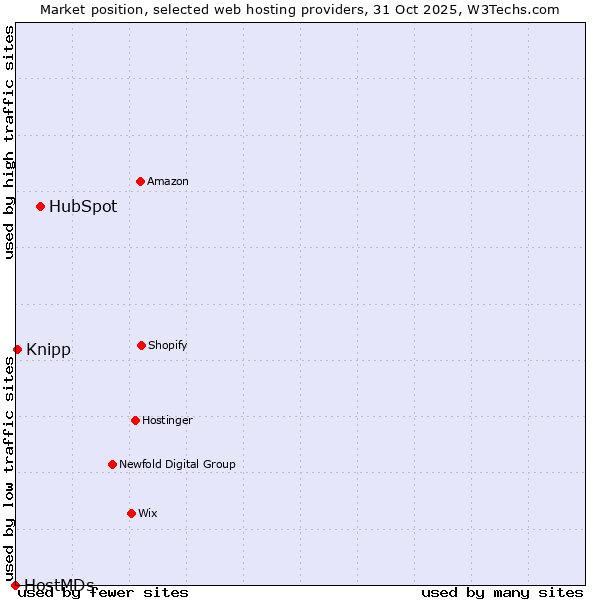Market position of HubSpot vs. Knipp vs. HostMDs