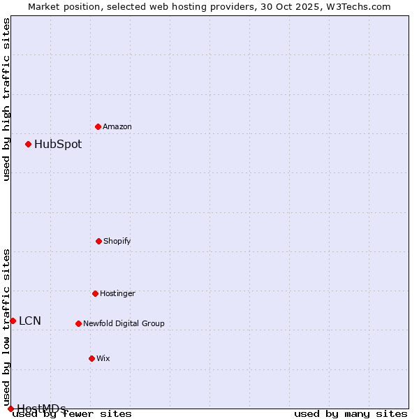 Market position of HubSpot vs. LCN vs. HostMDs