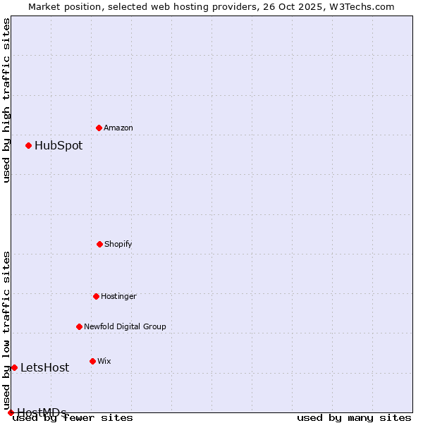Market position of HubSpot vs. LetsHost vs. HostMDs