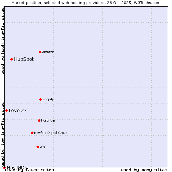 Market position of HubSpot vs. Level27 vs. HostMDs