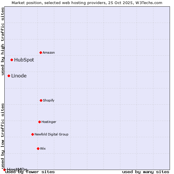 Market position of HubSpot vs. Linode vs. HostMDs
