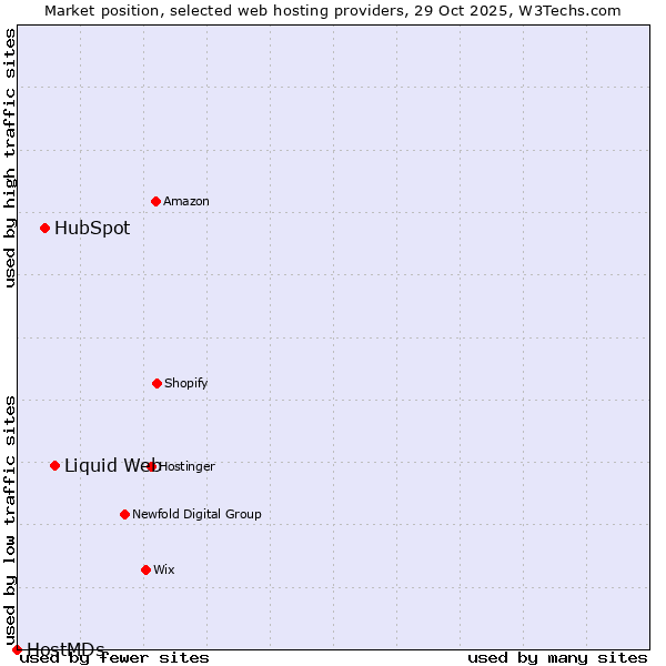 Market position of Liquid Web vs. HubSpot vs. HostMDs