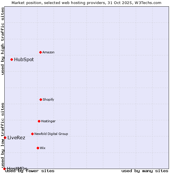 Market position of HubSpot vs. LiveRez vs. HostMDs