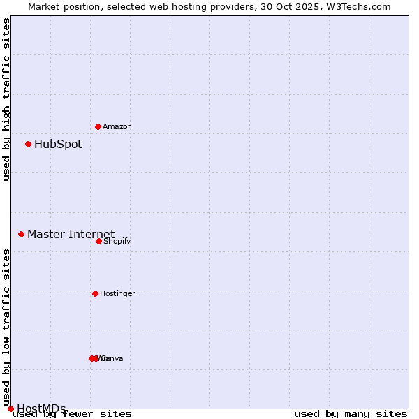 Market position of HubSpot vs. Master Internet vs. HostMDs