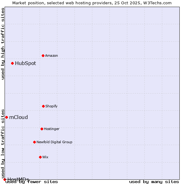 Market position of HubSpot vs. mCloud vs. HostMDs