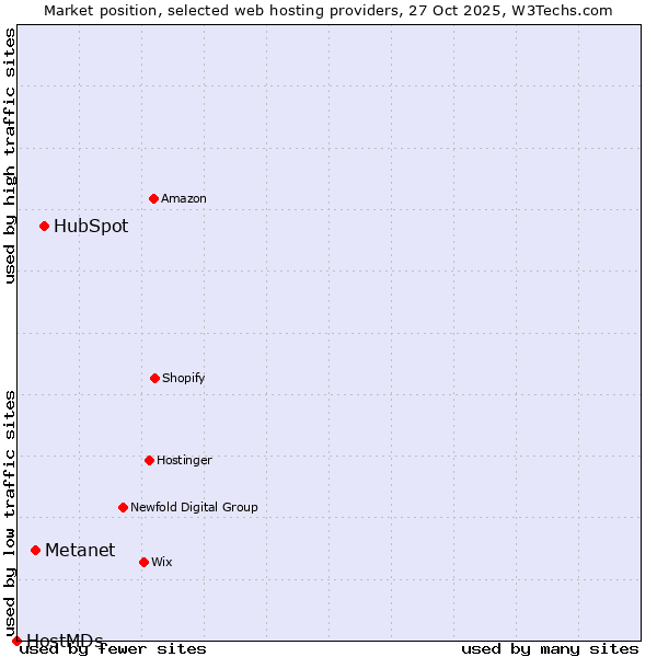 Market position of HubSpot vs. Metanet vs. HostMDs