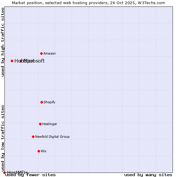 Market position of Microsoft vs. HubSpot vs. HostMDs