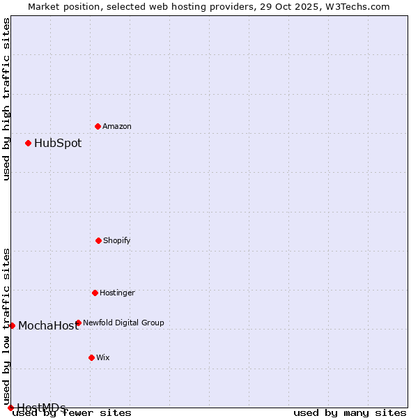 Market position of HubSpot vs. MochaHost vs. HostMDs