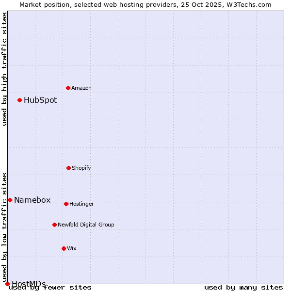 Market position of HubSpot vs. Namebox vs. HostMDs