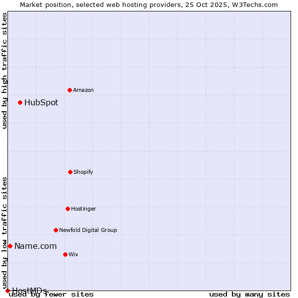Market position of HubSpot vs. Name.com vs. HostMDs