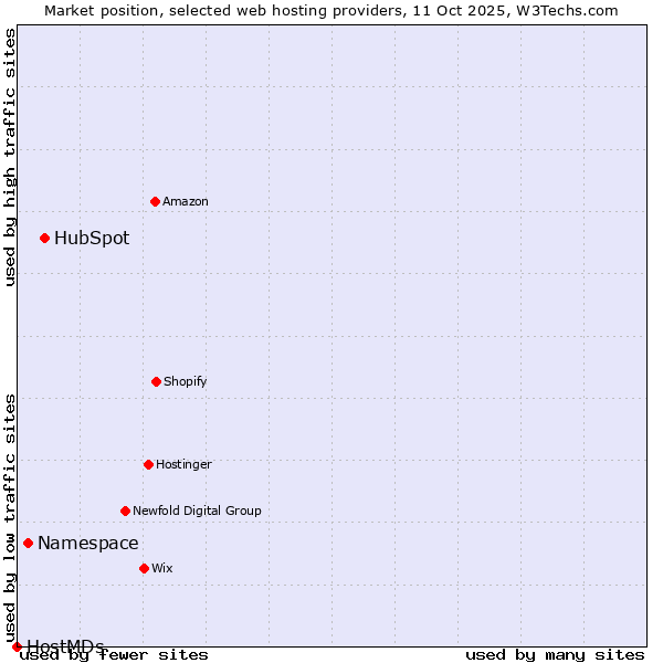 Market position of HubSpot vs. Namespace vs. HostMDs