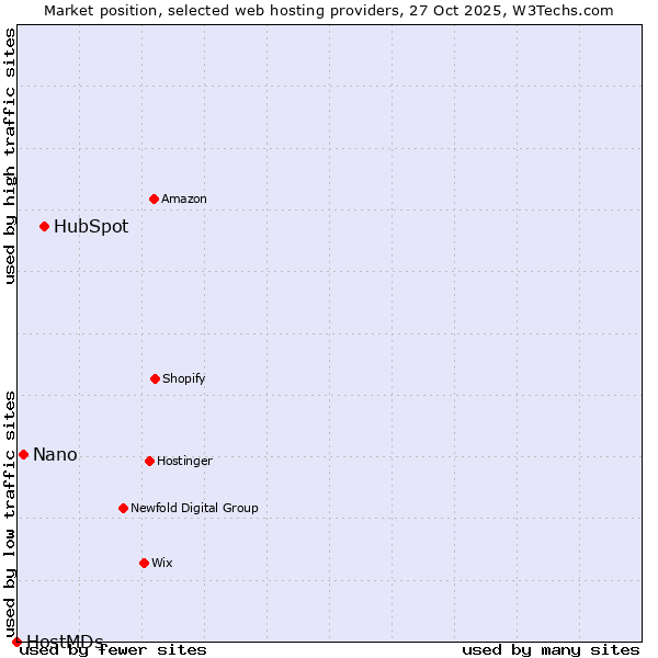 Market position of HubSpot vs. Nano vs. HostMDs