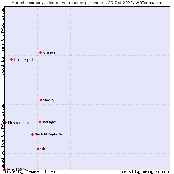 Market position of HubSpot vs. Neocities vs. HostMDs