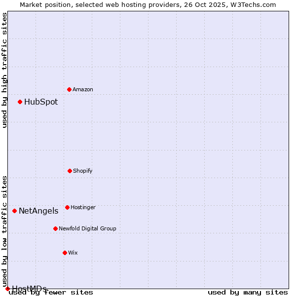 Market position of HubSpot vs. NetAngels vs. HostMDs
