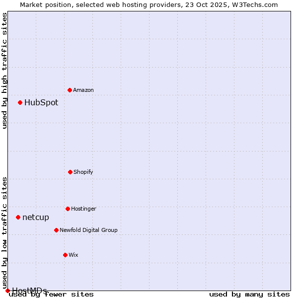 Market position of HubSpot vs. netcup vs. HostMDs
