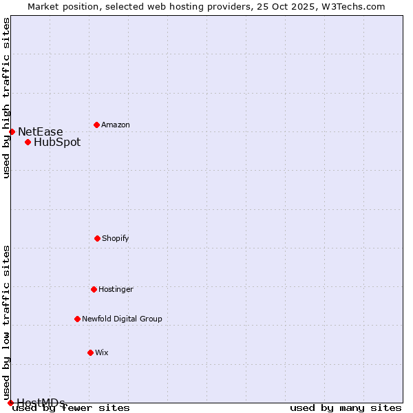 Market position of HubSpot vs. NetEase vs. HostMDs