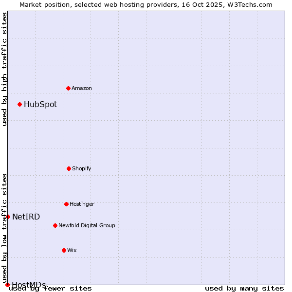 Market position of HubSpot vs. NetIRD vs. HostMDs