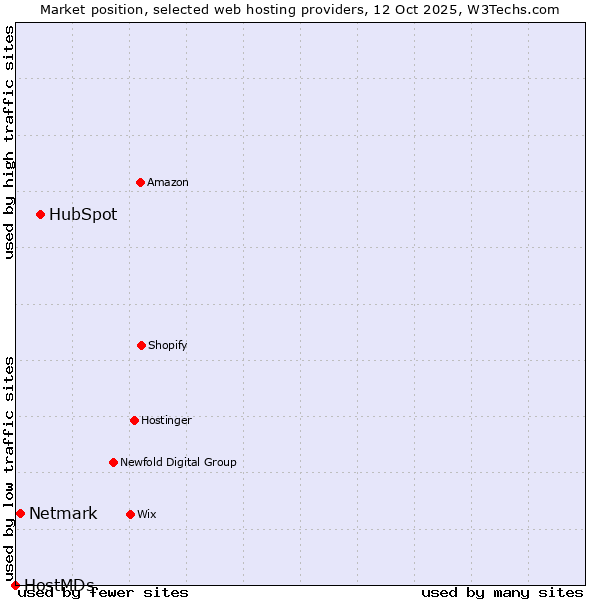 Market position of HubSpot vs. Netmark vs. HostMDs
