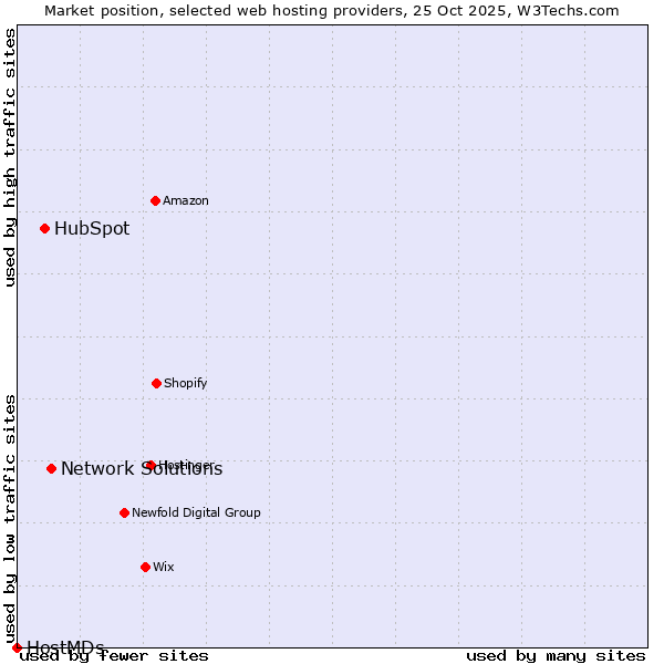 Market position of Network Solutions vs. HubSpot vs. HostMDs